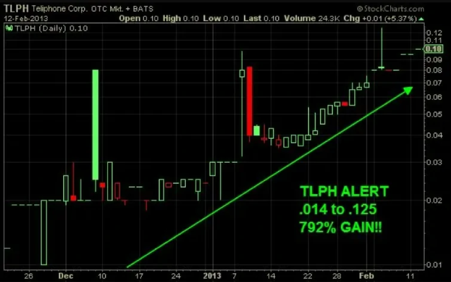 TLPH stock signal prediction analysis