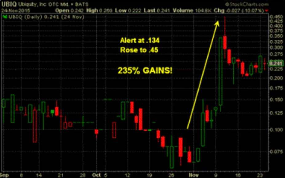 UBIQ stock signal prediction analysis
